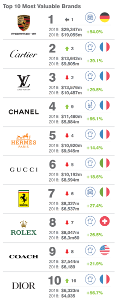 Porsche Officially Becomes The World’s #1 Luxury Brand