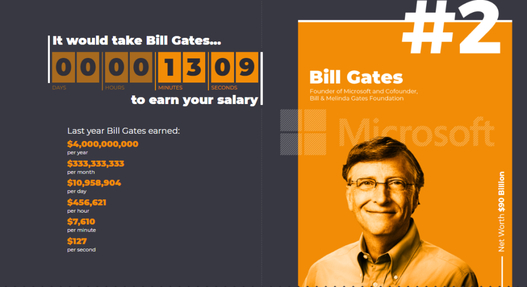 Here&#8217;s How Long It Takes For These Billionaires To Make Your Annual Salary