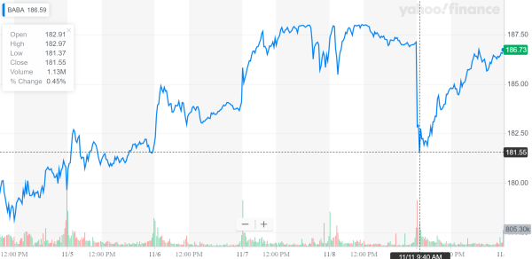 Alibaba Sells Over $2 Billion Of Goods In 96 Seconds