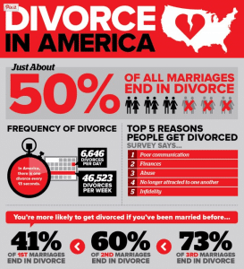 American statistics on divorce are even more severe than our own.