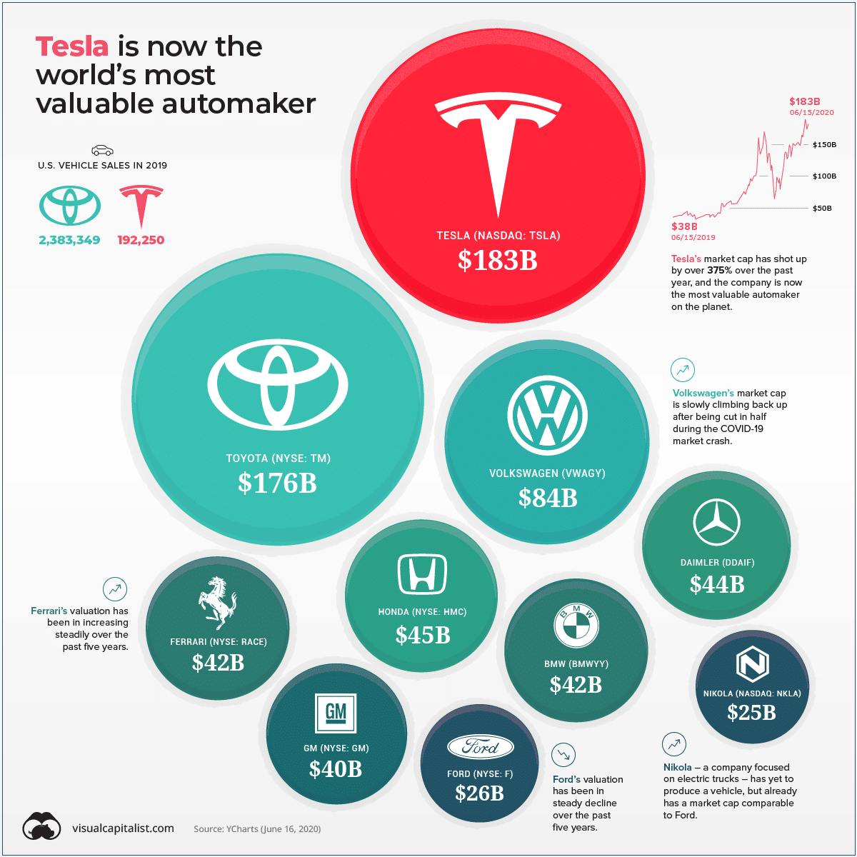 Tesla Officially Becomes The World’s Most Valuable Car Company