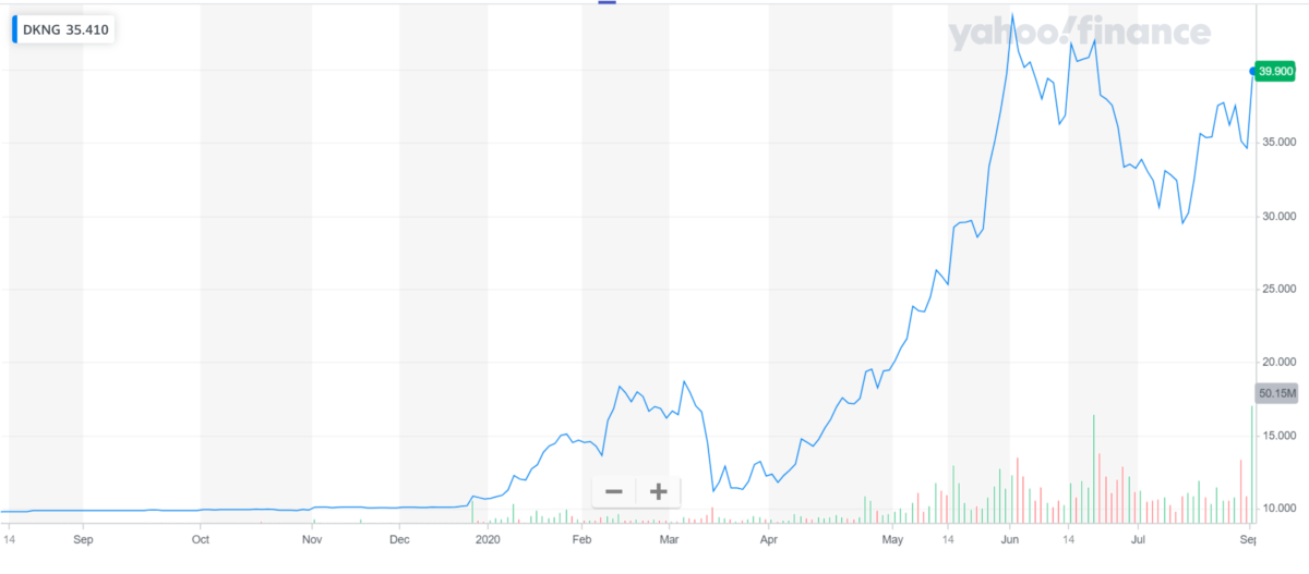 Michael Jordan & DraftKings Join Forces… Stock Price Climbs +13%