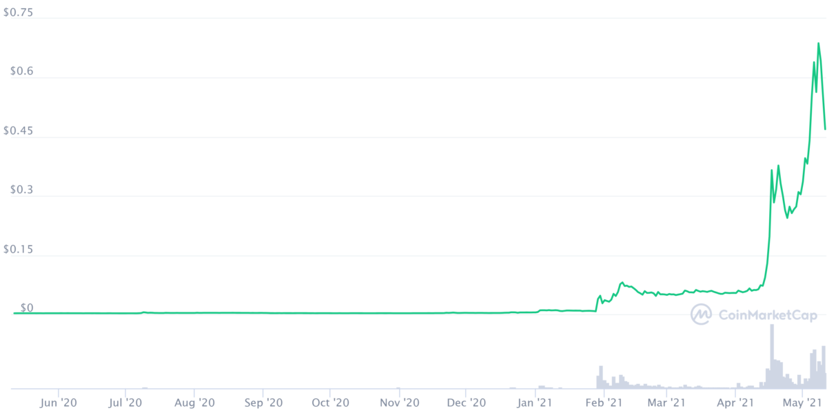goldman sachs dogecoin