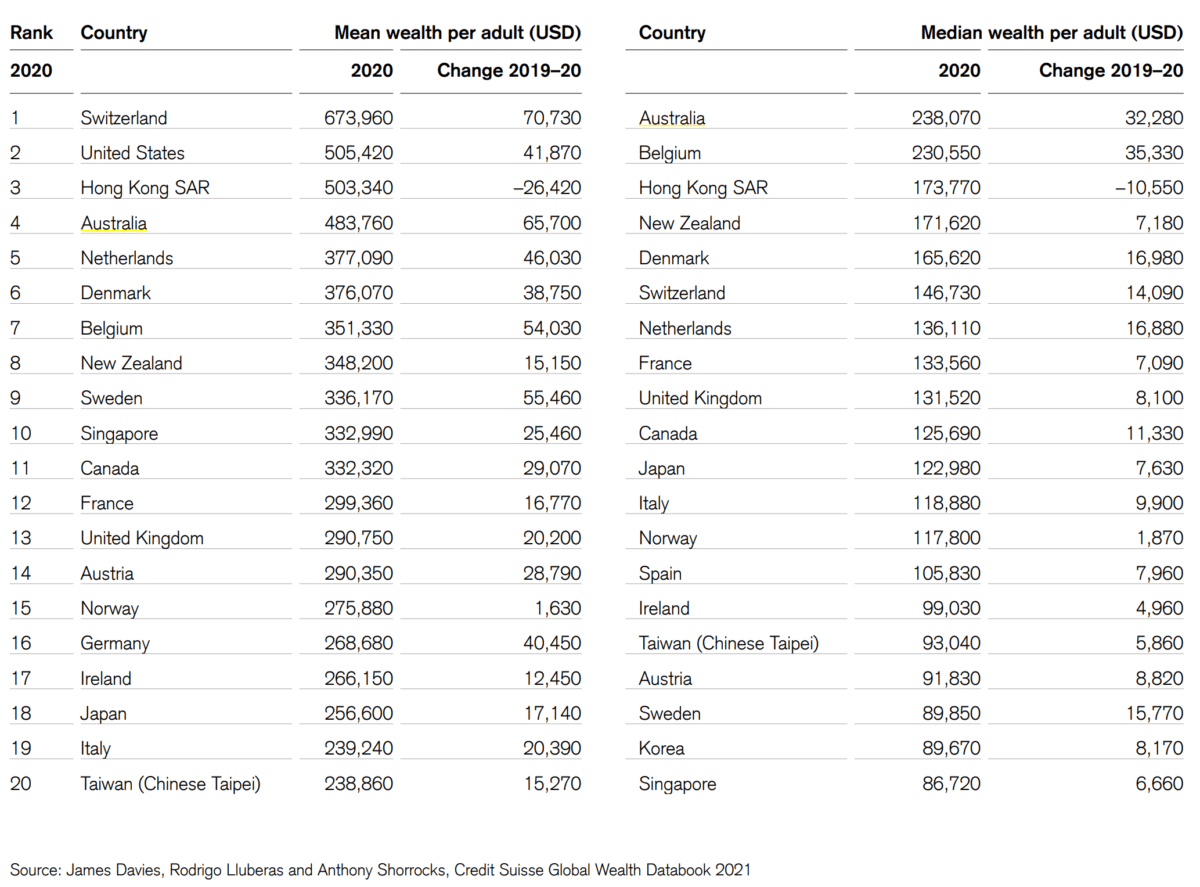 Credit Suisse Global Wealth Report 2021 Australians Are The Worlds Richest People