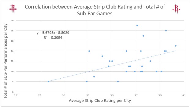 Statistically, James Harden Performs Worse In Cities With Better Quality Strip Clubs