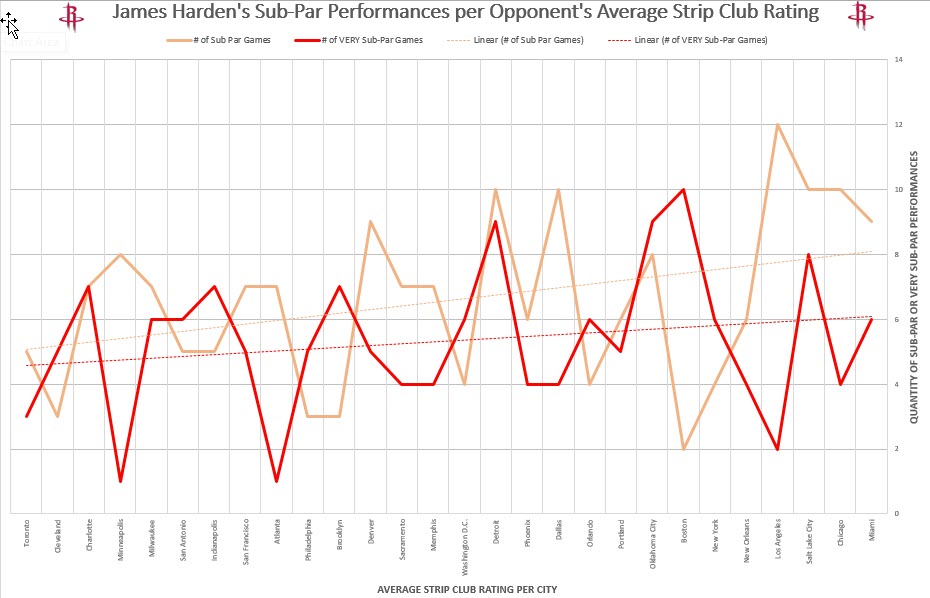 Statistically, James Harden Performs Worse In Cities With Better Quality Strip Clubs