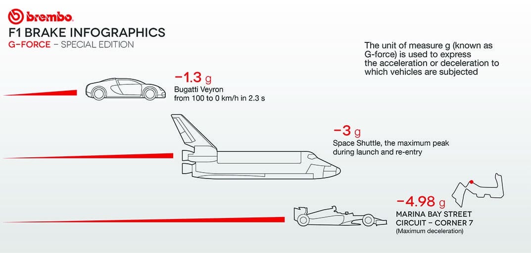 G Force Definition