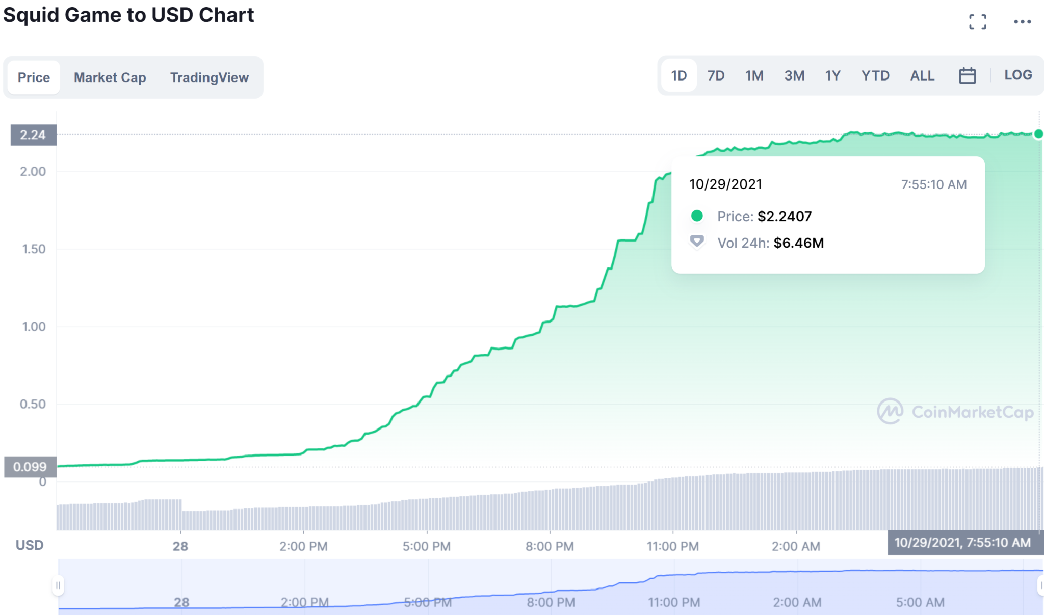 Squid Game Cryptocurrency Up Nearly 2,170% In The Last 24 ...