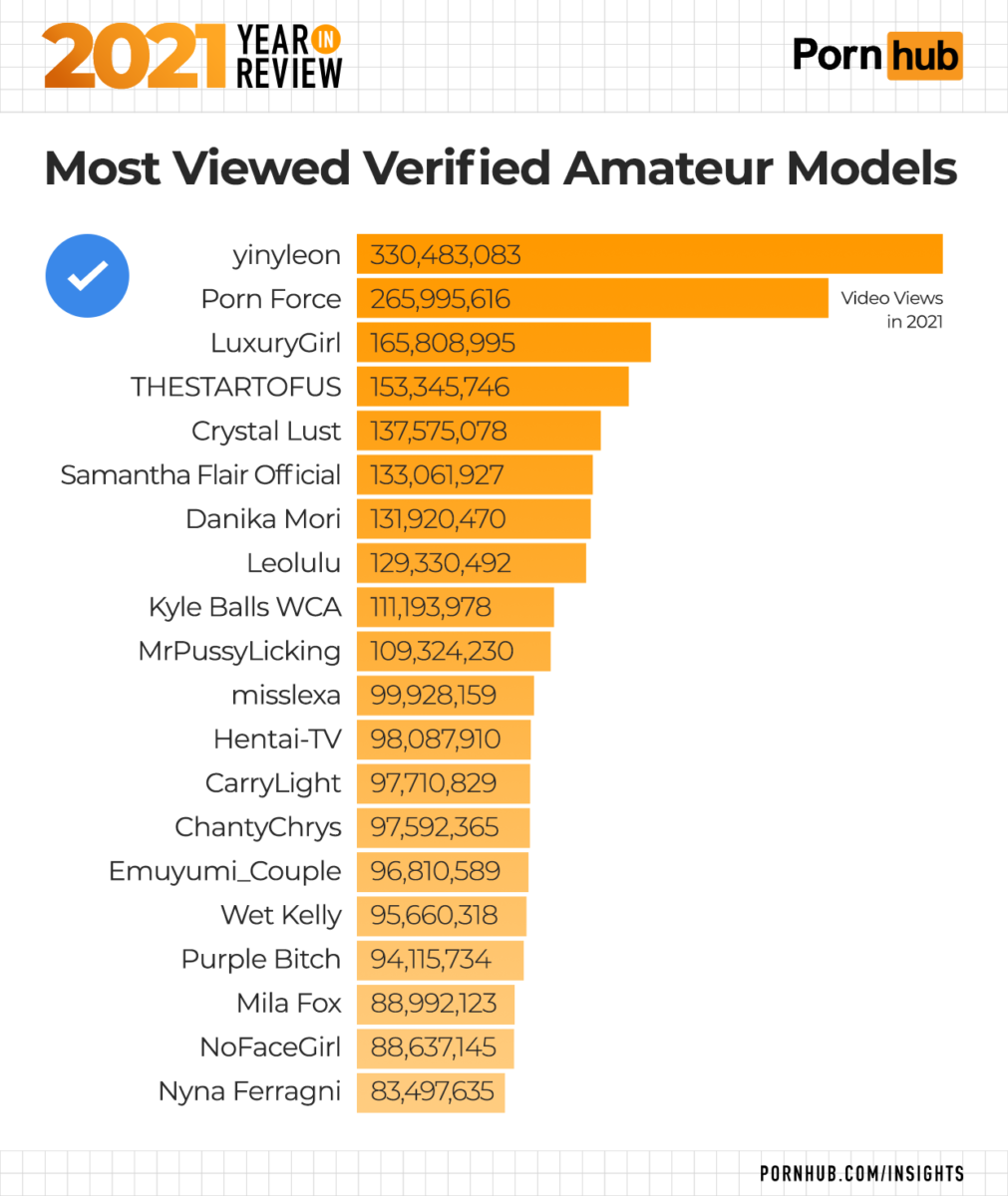 Pornhub Reveals What You Filthy Animals Watched In 2021