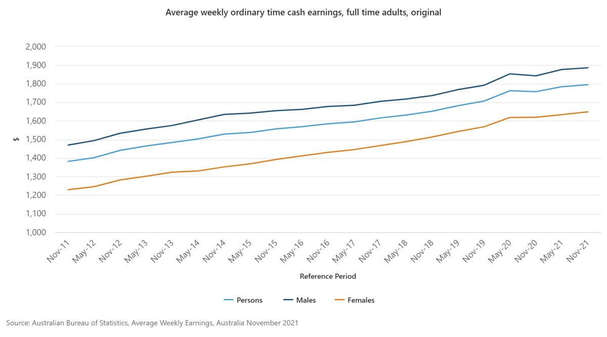 Average Australian Salary