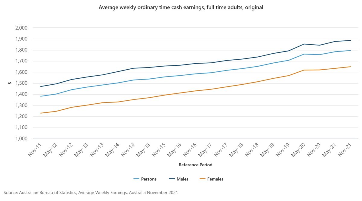Average Aussie salary