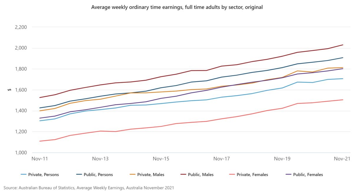 Average Aussie salary