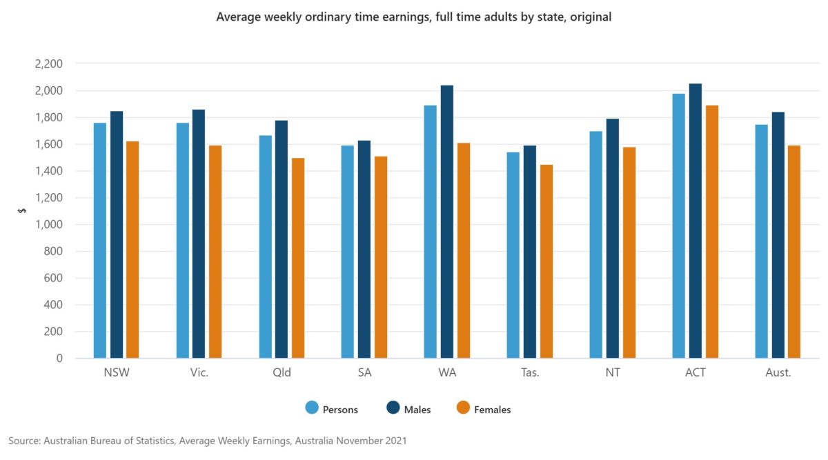 Average Aussie salary