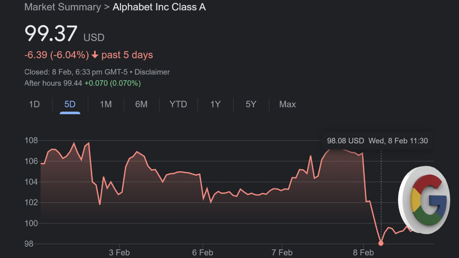 Google Take 100B Hit After AI Tool Bard Gives Wrong Answer