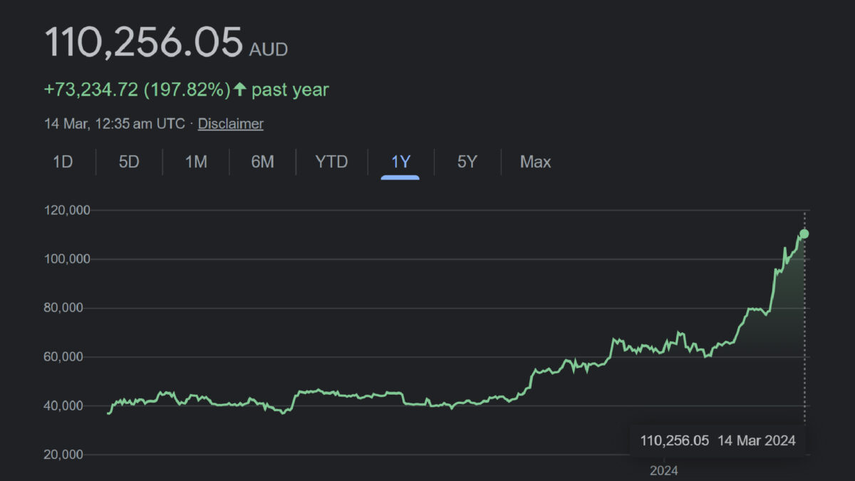 The Bitcoin Rally Is Minting 1,500 New Millionaire Wallets A Day